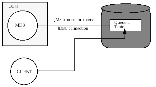 An MDB interacting with an Oracle JMS destination.