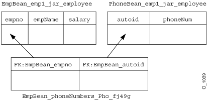 One-To-Many Employee Bean Relationship Example