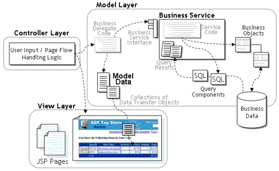 This image shows the model-view-controller architecture.
