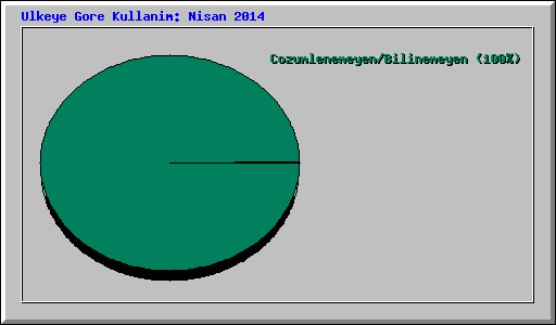 Ulkeye Gore Kullanim: Nisan 2014