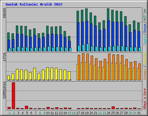 Gunluk Kullanim: Aralik 2012