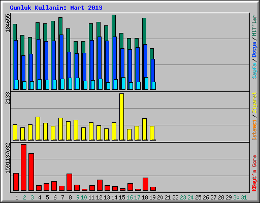 Gunluk Kullanim: Mart 2013