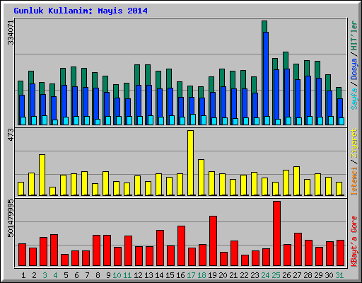 Gunluk Kullanim: Mayis 2014