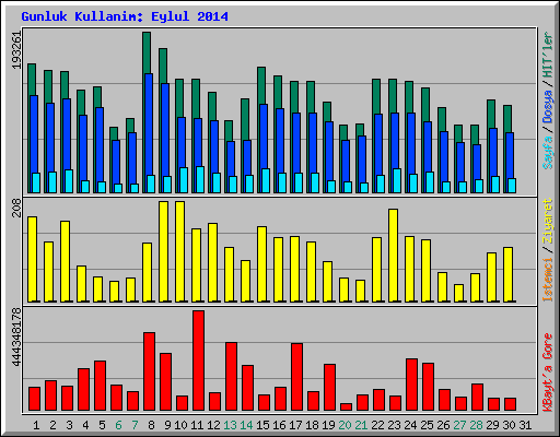 Gunluk Kullanim: Eylul 2014