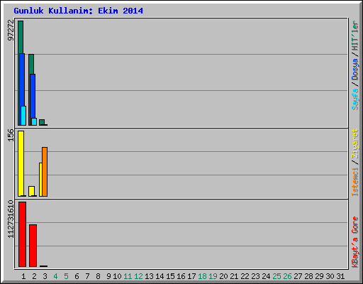 Gunluk Kullanim: Ekim 2014