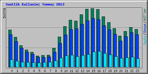 Saatlik Kullanim: Temmuz 2013