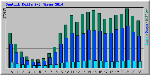 Saatlik Kullanim: Nisan 2014