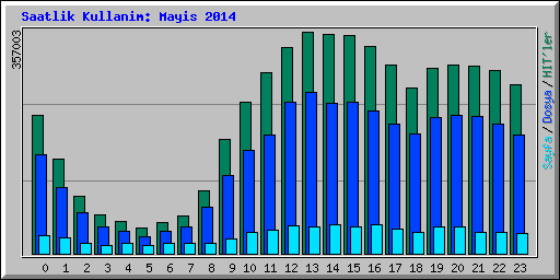 Saatlik Kullanim: Mayis 2014